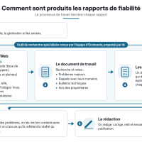 Comment sont produits les rapports de fiabilité Infographie des six étapes de production des rapports de fiabilité
