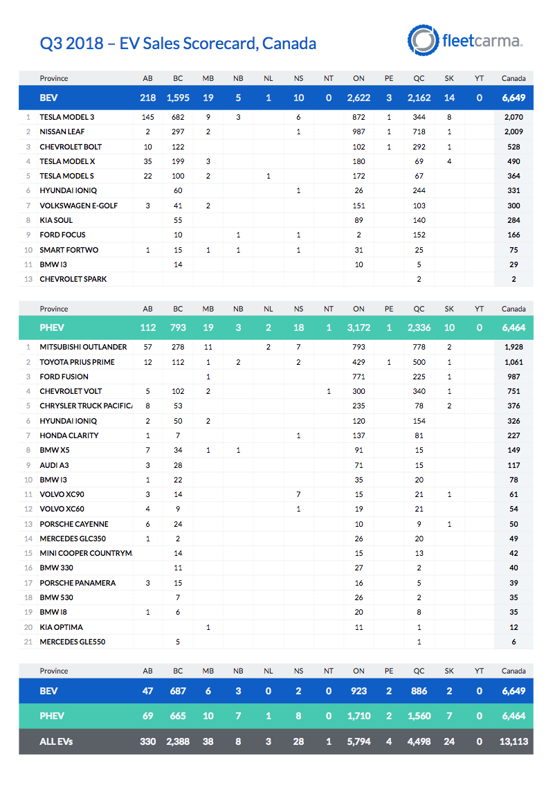 Ventes VÉ au Q3 au Canada