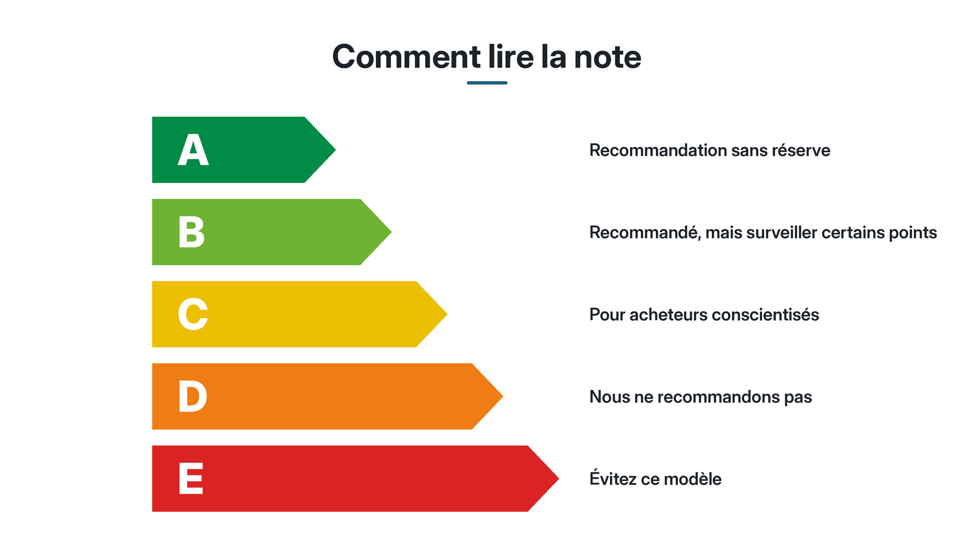 Échelle de notes de fiabilité de A à E