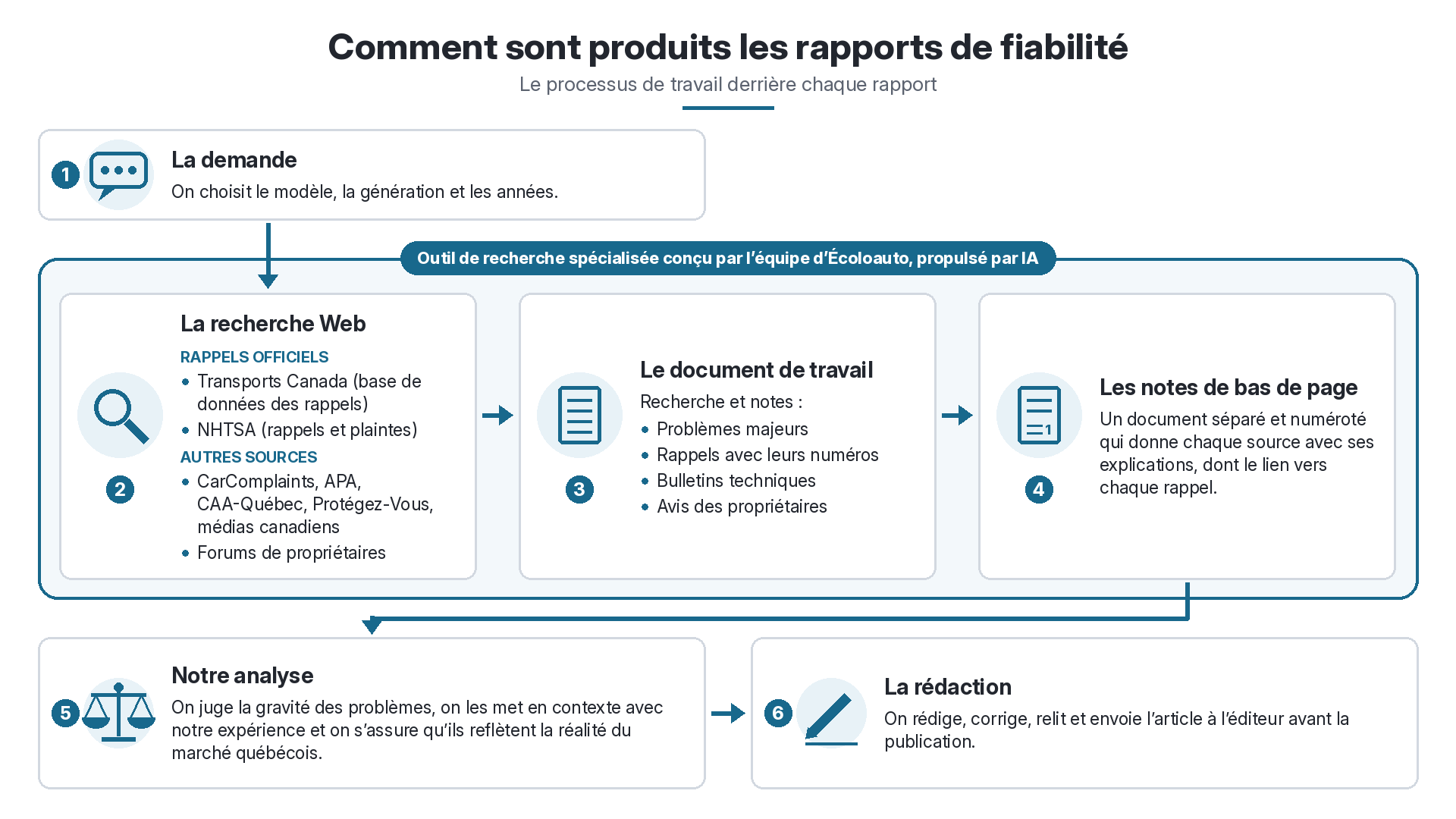 Infographie des six étapes de production des rapports de fiabilité