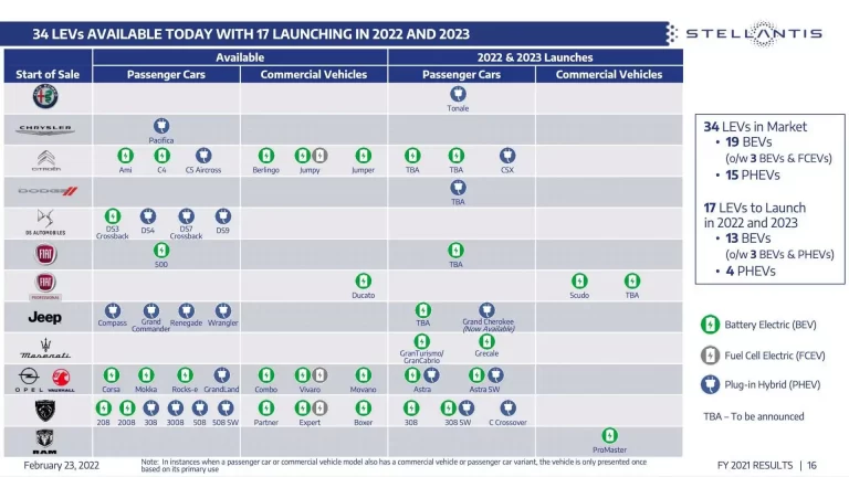 Une carte des produits montre que Stellantis introduira 17 modèles à faibles émissions au cours des 2 prochaines années.