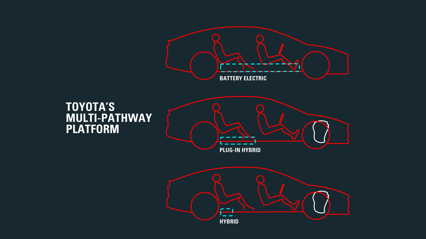 Schéma de Toyota montrant une même carrosserie en trois configurations : batterie pleine longueur pour la version électrique, et batterie plus petite avec moteur à l'avant pour les versions hybride rechargeable et hybride